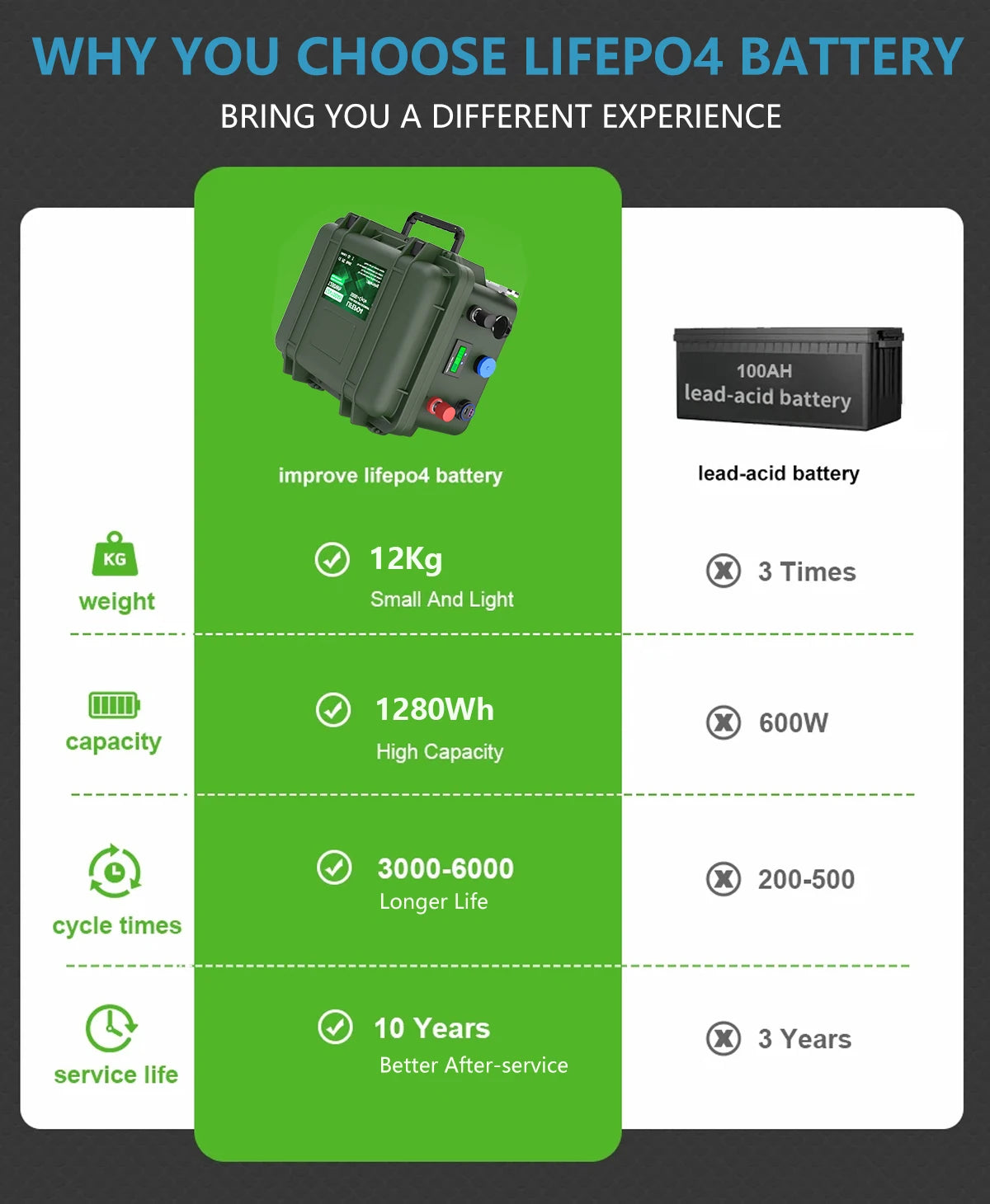 LiFePO4 12V 100AH 140AH 200AH Battery Pack 12.8V Lithium Battery 6000+ Cycles With Bluetooth